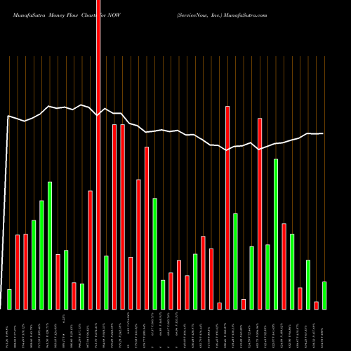 Money Flow charts share NOW ServiceNow, Inc. NYSE Stock exchange 
