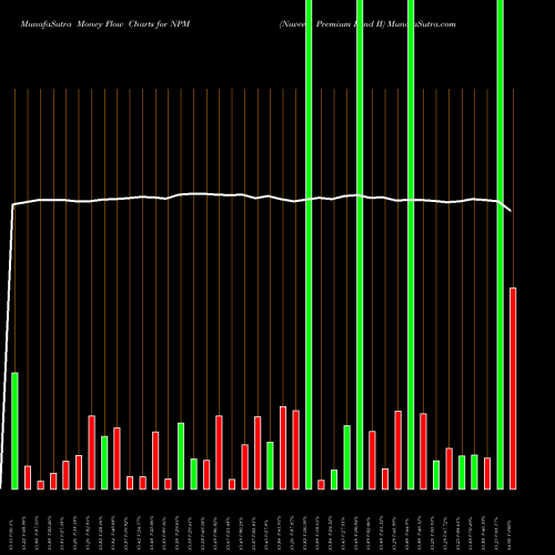 Money Flow charts share NPM Nuveen Premium Fund II NYSE Stock exchange 