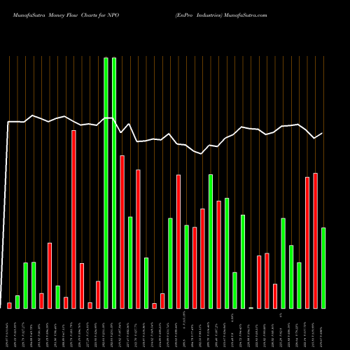 Money Flow charts share NPO EnPro Industries NYSE Stock exchange 
