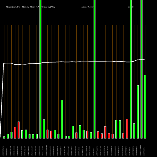 Money Flow charts share NPTN NeoPhotonics Corporation NYSE Stock exchange 