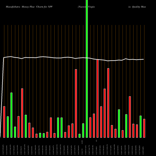 Money Flow charts share NPV Nuveen Virginia Quality Municipal Income Fund NYSE Stock exchange 
