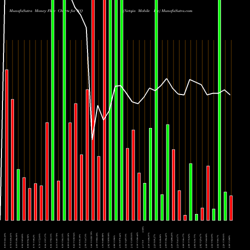 Money Flow charts share NQ Netqin Mobile Inc NYSE Stock exchange 