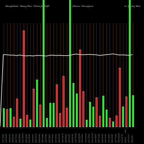 Money Flow charts share NQP Nuveen Pennsylvania Quality Municipal Income Fund NYSE Stock exchange 