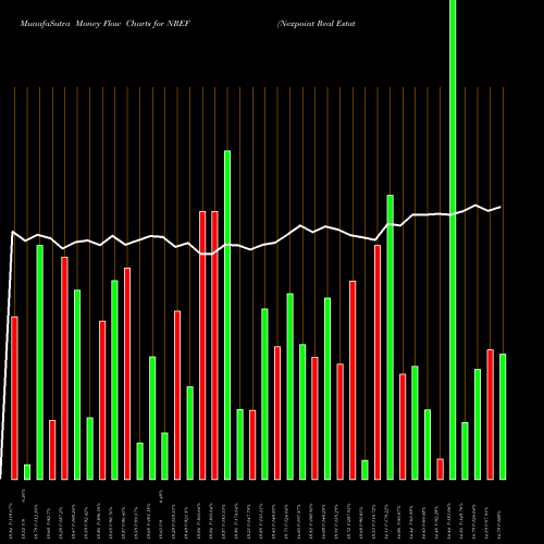 Money Flow charts share NREF Nexpoint Real Estate Finance Inc NYSE Stock exchange 