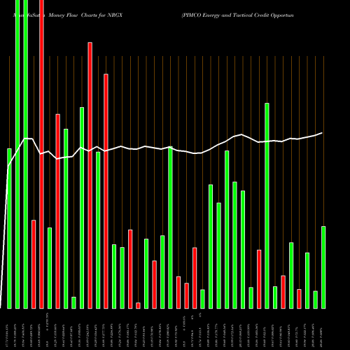 Money Flow charts share NRGX PIMCO Energy And Tactical Credit Opportunities Fund NYSE Stock exchange 