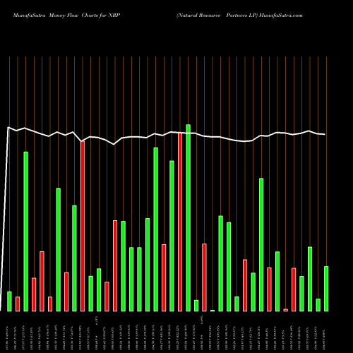 Money Flow charts share NRP Natural Resource Partners LP NYSE Stock exchange 