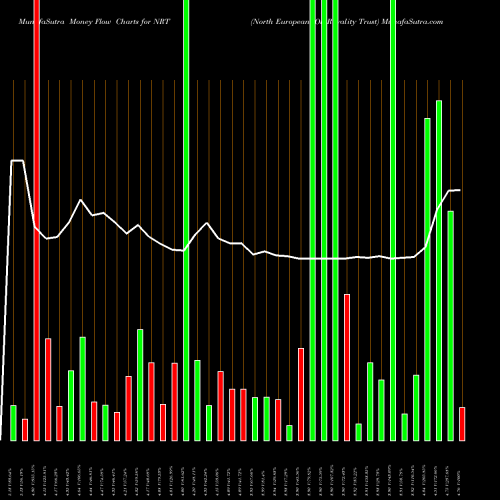 Money Flow charts share NRT North European Oil Royality Trust NYSE Stock exchange 