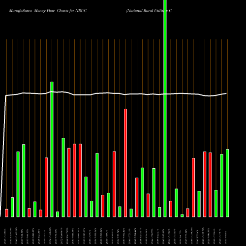 Money Flow charts share NRUC National Rural Utilities Coop Finance Corp 5.500 NYSE Stock exchange 
