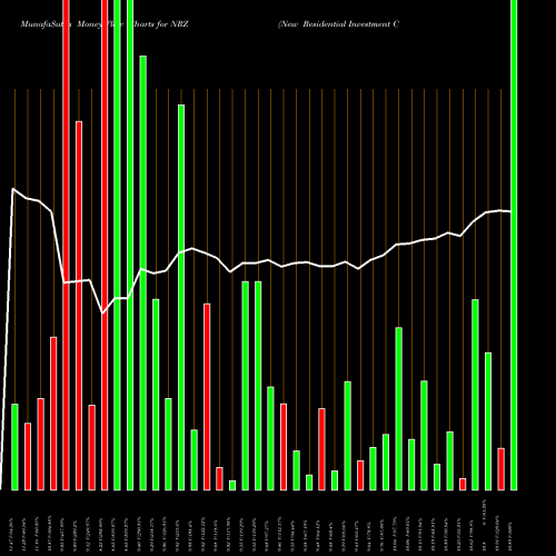 Money Flow charts share NRZ New Residential Investment Corp. NYSE Stock exchange 