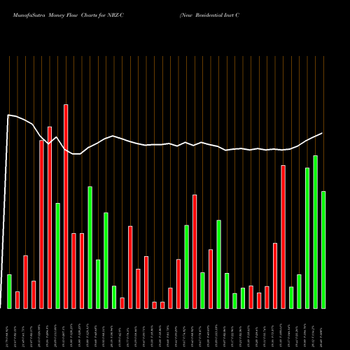 Money Flow charts share NRZ-C New Residential Invt Corp [Nrz/Pc] NYSE Stock exchange 