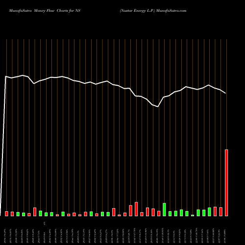 Money Flow charts share NS Nustar Energy L.P. NYSE Stock exchange 