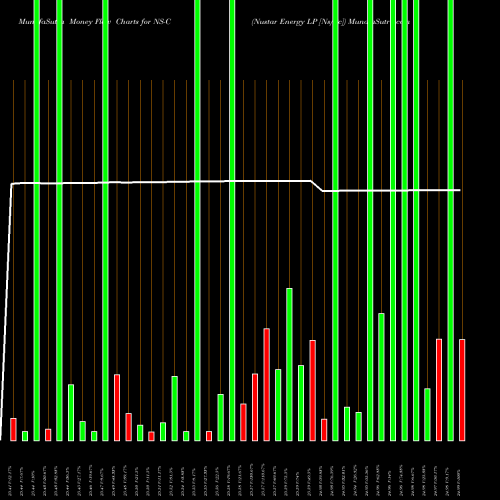 Money Flow charts share NS-C Nustar Energy LP [Ns/Pc] NYSE Stock exchange 