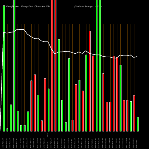 Money Flow charts share NSA National Storage Affiliates Trust NYSE Stock exchange 