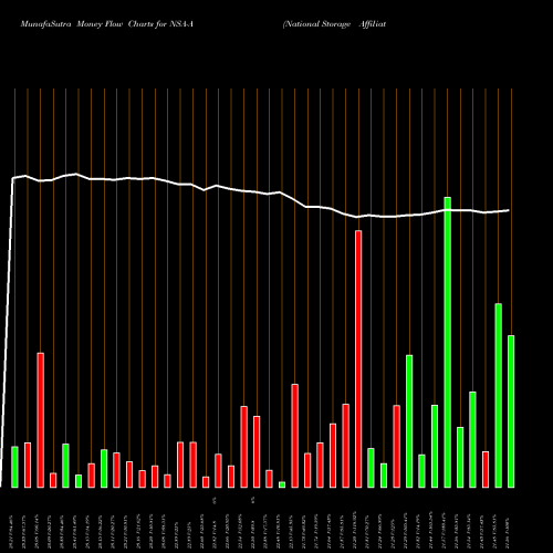 Money Flow charts share NSA-A National Storage Affiliates TR [Nsa/Pa] NYSE Stock exchange 