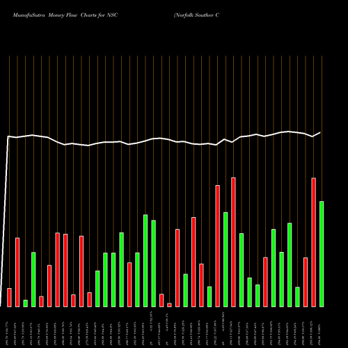 Money Flow charts share NSC Norfolk Souther Corporation NYSE Stock exchange 