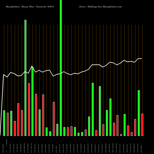Money Flow charts share NSCO Nesco Holdings Inc NYSE Stock exchange 