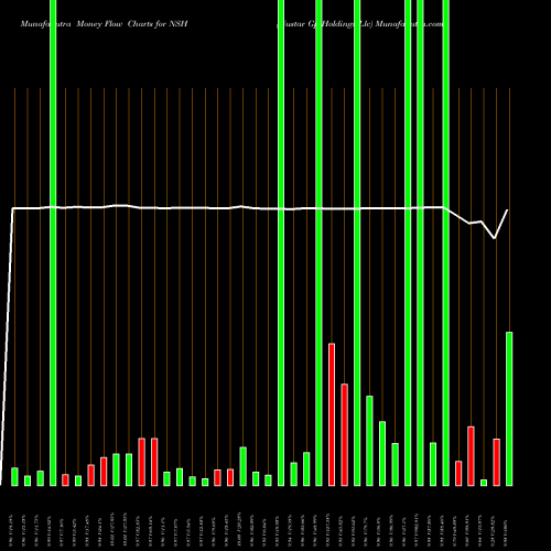 Money Flow charts share NSH Nustar Gp Holdings Llc NYSE Stock exchange 