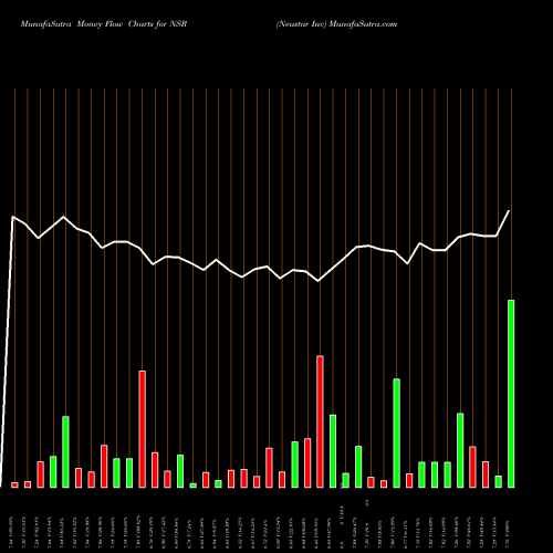 Money Flow charts share NSR Neustar Inc NYSE Stock exchange 
