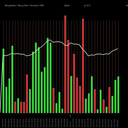 Money Flow charts share NTB Bank Of N.T. Butterfield & Son Limited (The) NYSE Stock exchange 