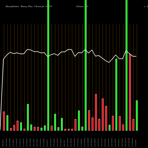 Money Flow charts share NTCO Natura &Co Holding S.A. ADR NYSE Stock exchange 