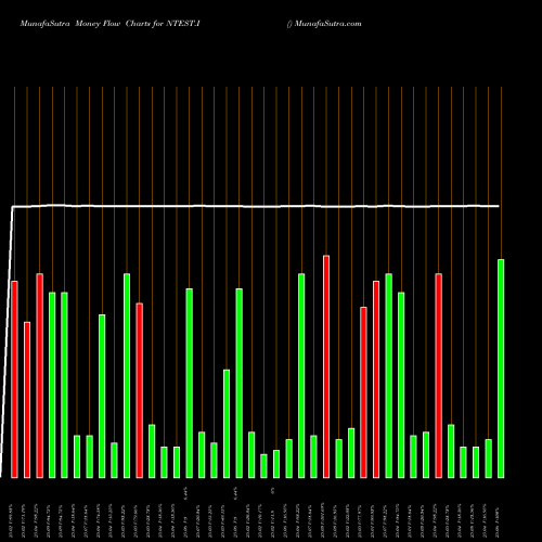 Money Flow charts share NTEST.I  NYSE Stock exchange 