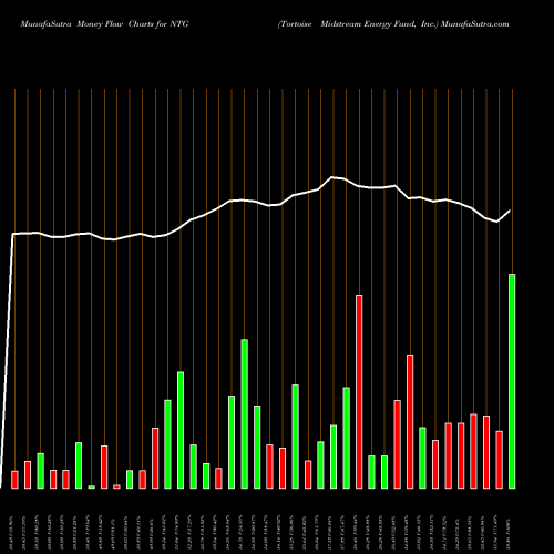 Money Flow charts share NTG Tortoise Midstream Energy Fund, Inc. NYSE Stock exchange 