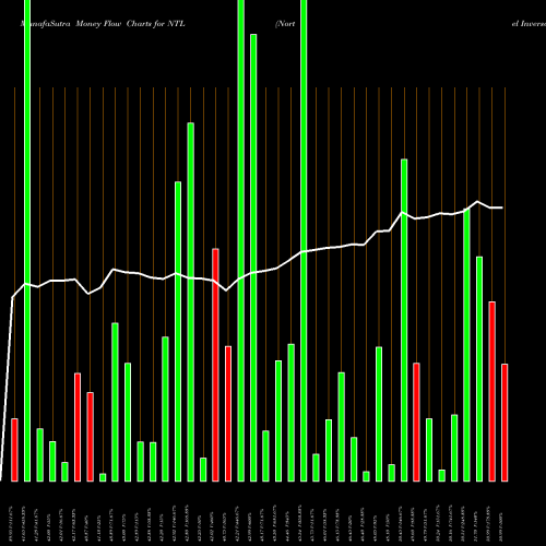 Money Flow charts share NTL Nortel Inversora Sa ADR NYSE Stock exchange 