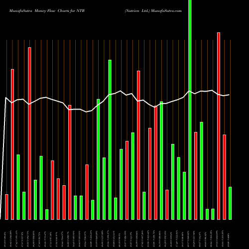 Money Flow charts share NTR Nutrien Ltd. NYSE Stock exchange 