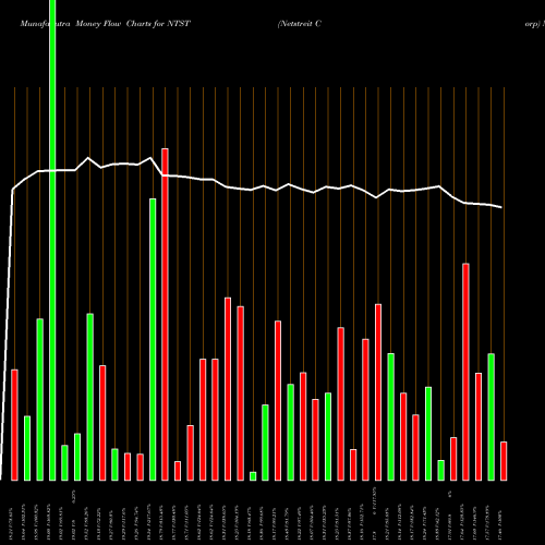 Money Flow charts share NTST Netstreit Corp NYSE Stock exchange 