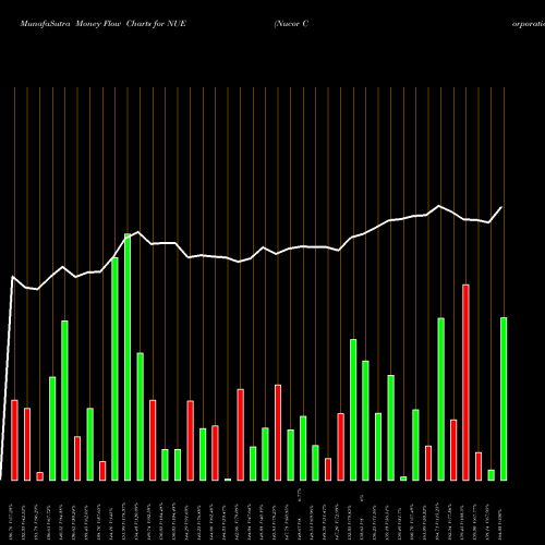 Money Flow charts share NUE Nucor Corporation NYSE Stock exchange 