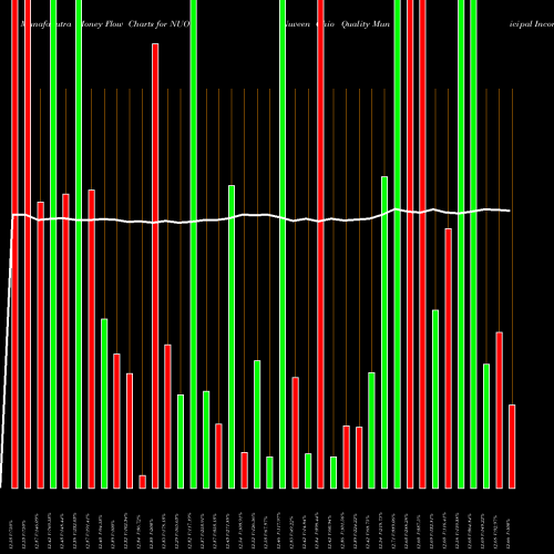 Money Flow charts share NUO Nuveen Ohio Quality Municipal Income Fund NYSE Stock exchange 