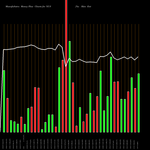 Money Flow charts share NUS Nu Skin Enterprises, Inc. NYSE Stock exchange 