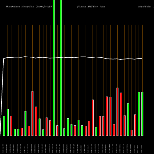 Money Flow charts share NUV Nuveen AMT-Free Municipal Value Fund NYSE Stock exchange 