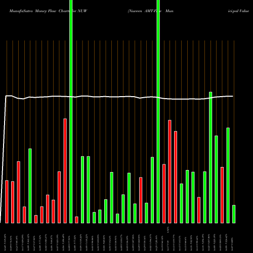 Money Flow charts share NUW Nuveen AMT-Free Municipal Value Fund NYSE Stock exchange 