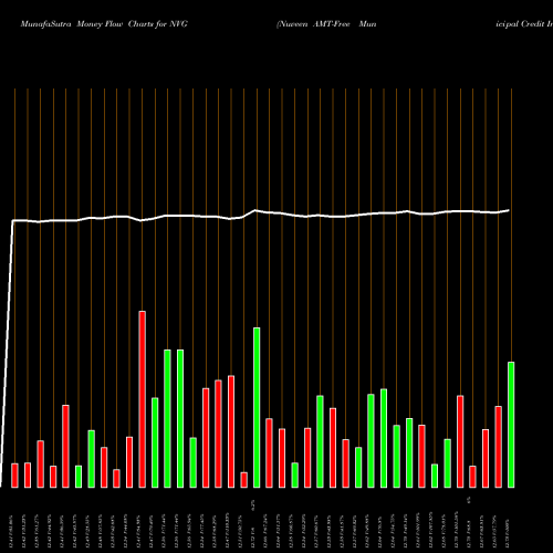 Money Flow charts share NVG Nuveen AMT-Free Municipal Credit Income Fund NYSE Stock exchange 