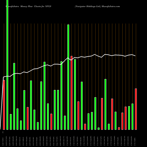 Money Flow charts share NVGS Navigator Holdings Ltd. NYSE Stock exchange 