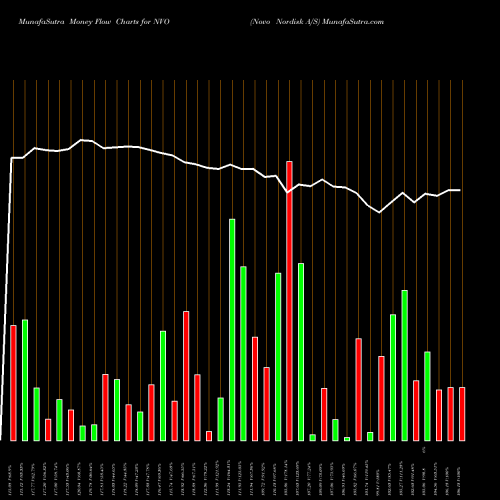 Money Flow charts share NVO Novo Nordisk A/S NYSE Stock exchange 