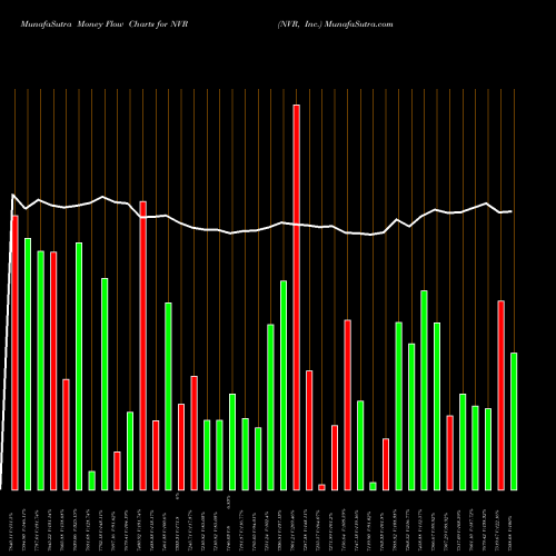 Money Flow charts share NVR NVR, Inc. NYSE Stock exchange 