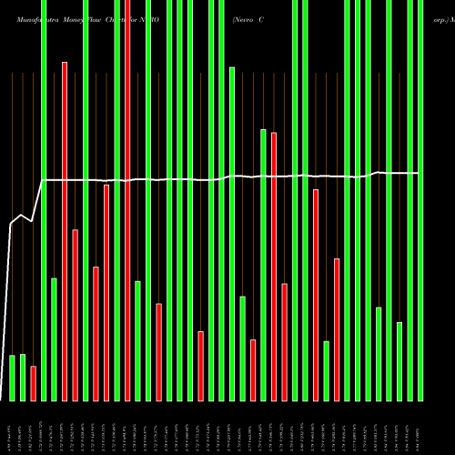 Money Flow charts share NVRO Nevro Corp. NYSE Stock exchange 