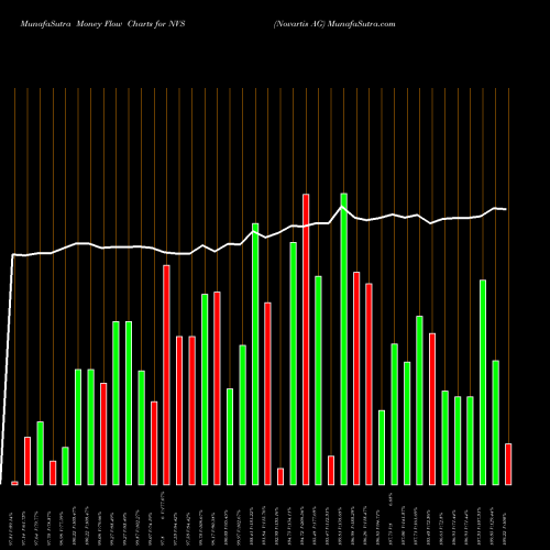 Money Flow charts share NVS Novartis AG NYSE Stock exchange 