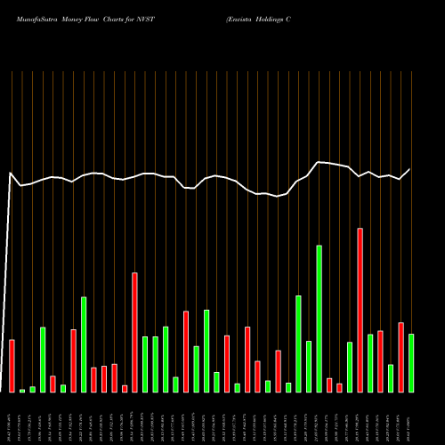 Money Flow charts share NVST Envista Holdings Corp NYSE Stock exchange 