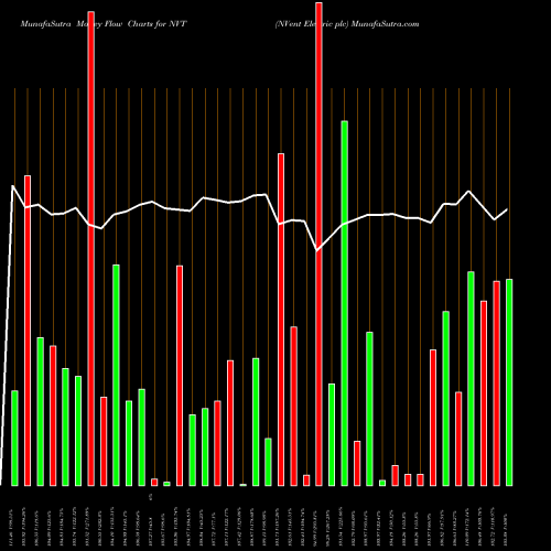 Money Flow charts share NVT NVent Electric Plc NYSE Stock exchange 