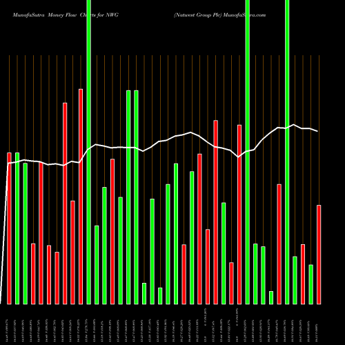 Money Flow charts share NWG Natwest Group Plc NYSE Stock exchange 