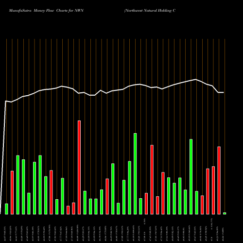 Money Flow charts share NWN Northwest Natural Holding Company NYSE Stock exchange 