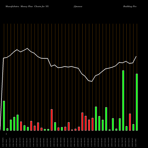 Money Flow charts share NX Quanex Building Products Corporation NYSE Stock exchange 