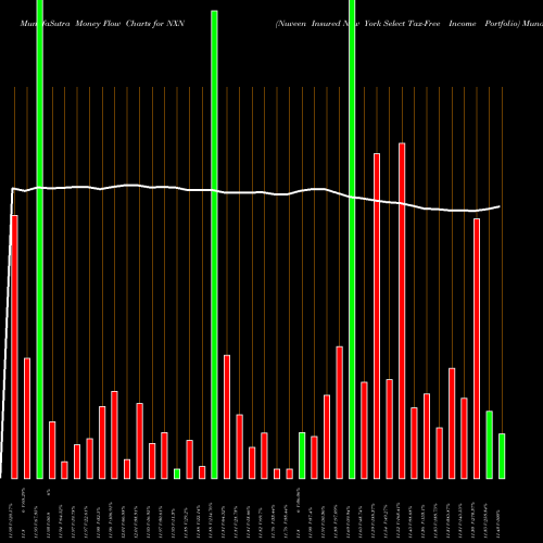 Money Flow charts share NXN Nuveen Insured New York Select Tax-Free Income Portfolio NYSE Stock exchange 