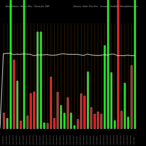Money Flow charts share NXP Nuveen Select Tax Free Income Portfolio NYSE Stock exchange 