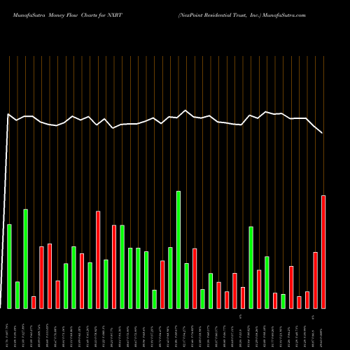 Money Flow charts share NXRT NexPoint Residential Trust, Inc. NYSE Stock exchange 