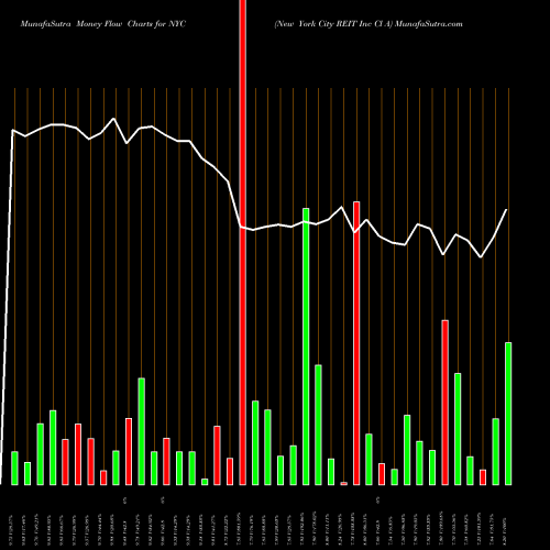 Money Flow charts share NYC New York City REIT Inc Cl A NYSE Stock exchange 