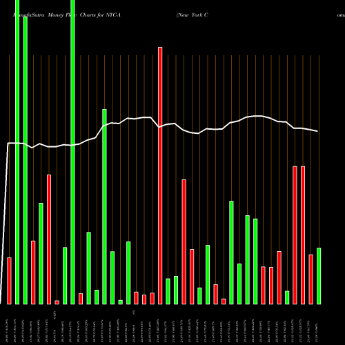 Money Flow charts share NYC-A New York Community Bancorp Inc [Nycb/Pa] NYSE Stock exchange 
